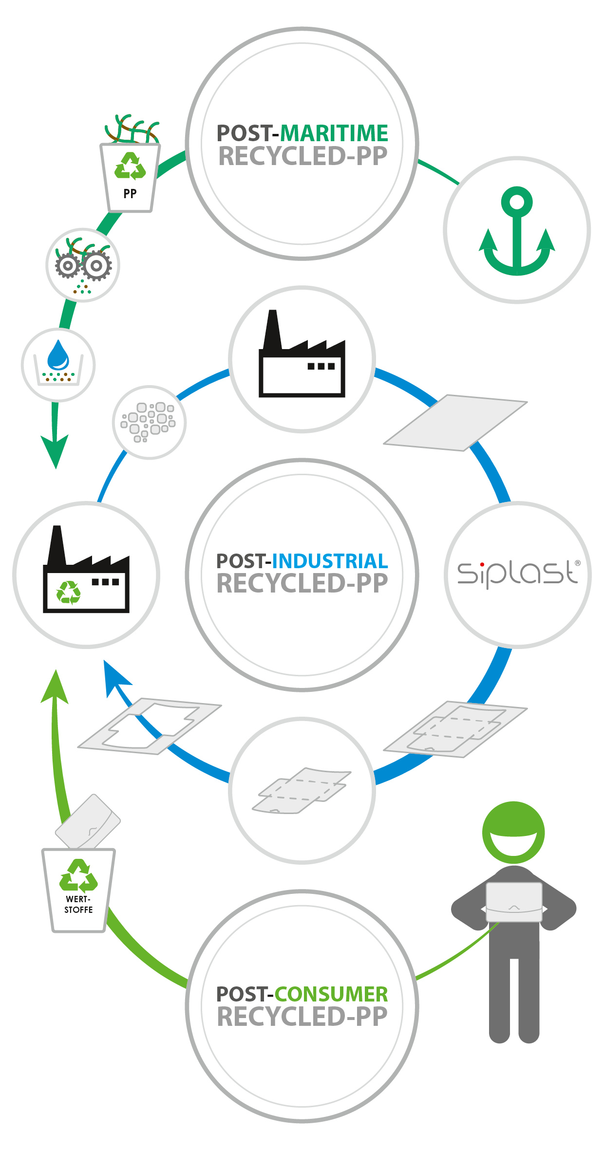 SIPLAST Wertstoffkreislauf nach Quelle der Materialien